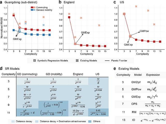 Figure 2 for Data driven discovery of human mobility models