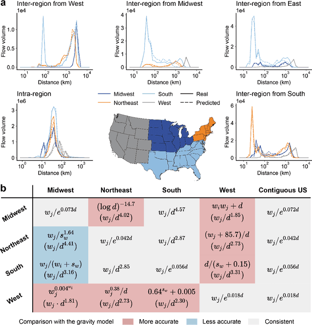 Figure 3 for Data driven discovery of human mobility models