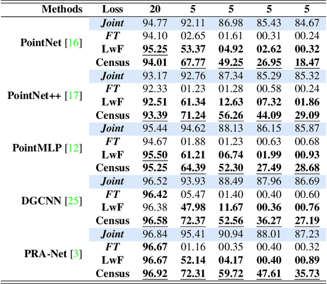 Figure 2 for PointCLIMB: An Exemplar-Free Point Cloud Class Incremental Benchmark