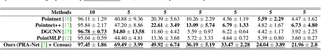 Figure 3 for PointCLIMB: An Exemplar-Free Point Cloud Class Incremental Benchmark