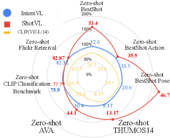 Figure 3 for ShotVL: Human-Centric Highlight Frame Retrieval via Language Queries