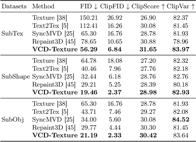Figure 2 for VCD-Texture: Variance Alignment based 3D-2D Co-Denoising for Text-Guided Texturing