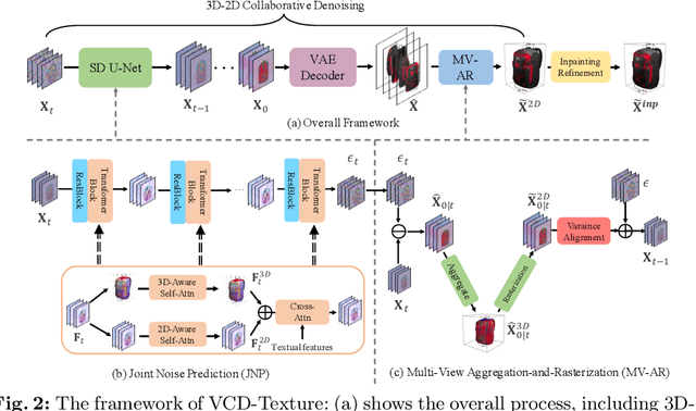 Figure 3 for VCD-Texture: Variance Alignment based 3D-2D Co-Denoising for Text-Guided Texturing