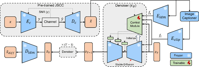 Figure 2 for Diffusion-Aided Joint Source Channel Coding For High Realism Wireless Image Transmission