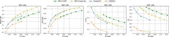 Figure 3 for Diffusion-Aided Joint Source Channel Coding For High Realism Wireless Image Transmission