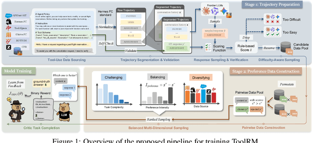 Figure 1 for One Model to Critique Them All: Rewarding Agentic Tool-Use via Efficient Reasoning