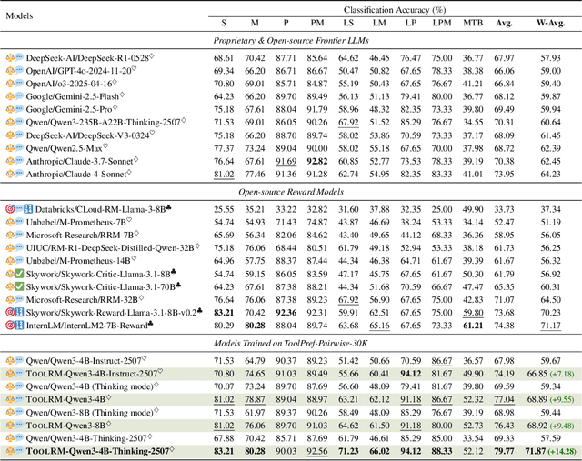 Figure 3 for One Model to Critique Them All: Rewarding Agentic Tool-Use via Efficient Reasoning