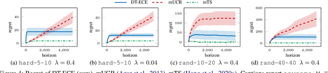 Figure 3 for A Classification View on Meta Learning Bandits
