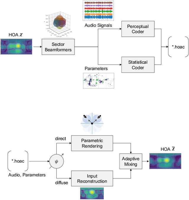 Figure 1 for Perceptually-motivated Spatial Audio Codec for Higher-Order Ambisonics Compression