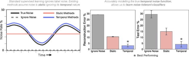 Figure 1 for Learning from Time Series under Temporal Label Noise