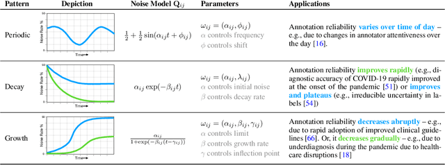 Figure 2 for Learning from Time Series under Temporal Label Noise
