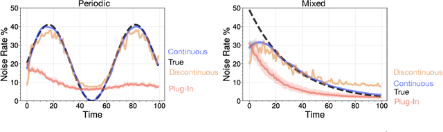 Figure 3 for Learning from Time Series under Temporal Label Noise