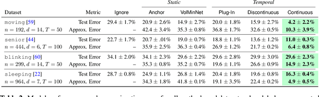 Figure 4 for Learning from Time Series under Temporal Label Noise