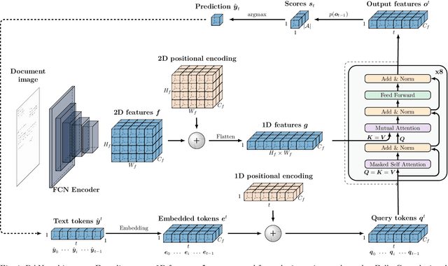 Figure 1 for Meta-DAN: towards an efficient prediction strategy for page-level handwritten text recognition