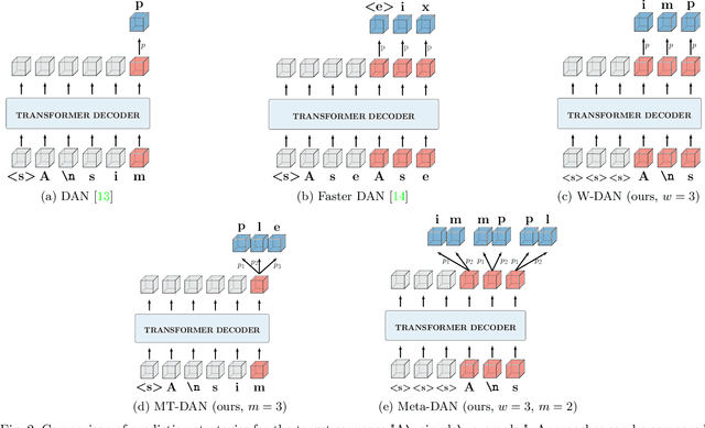 Figure 2 for Meta-DAN: towards an efficient prediction strategy for page-level handwritten text recognition