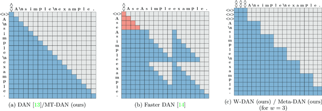 Figure 3 for Meta-DAN: towards an efficient prediction strategy for page-level handwritten text recognition