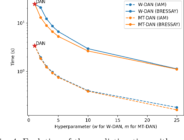Figure 4 for Meta-DAN: towards an efficient prediction strategy for page-level handwritten text recognition