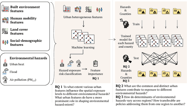 Figure 1 for ML4EJ: Decoding the Role of Urban Features in Shaping Environmental Injustice Using Interpretable Machine Learning
