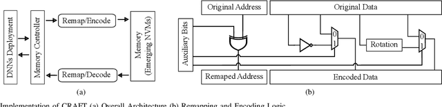 Figure 3 for CRAFT: Criticality-Aware Fault-Tolerance Enhancement Techniques for Emerging Memories-Based Deep Neural Networks