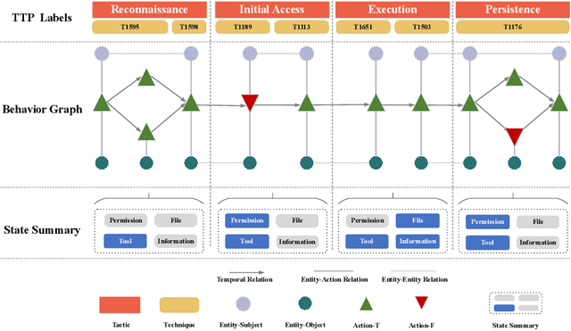 Figure 1 for AttacKG+:Boosting Attack Knowledge Graph Construction with Large Language Models