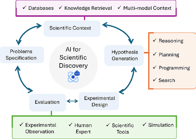 Figure 1 for Towards Scientific Discovery with Generative AI: Progress, Opportunities, and Challenges
