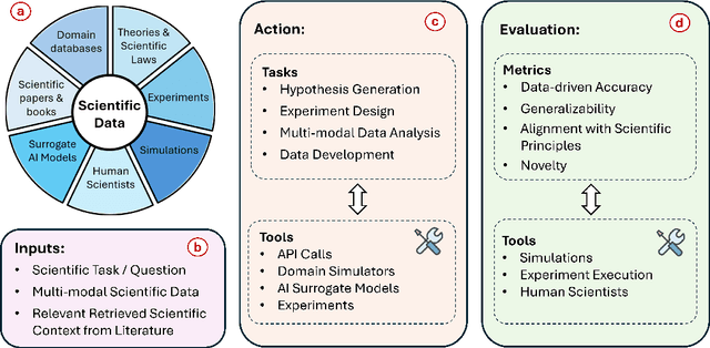 Figure 2 for Towards Scientific Discovery with Generative AI: Progress, Opportunities, and Challenges