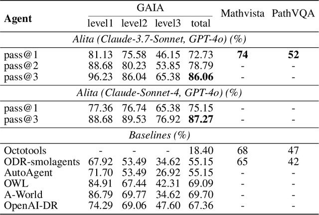 Figure 1 for Alita: Generalist Agent Enabling Scalable Agentic Reasoning with Minimal Predefinition and Maximal Self-Evolution