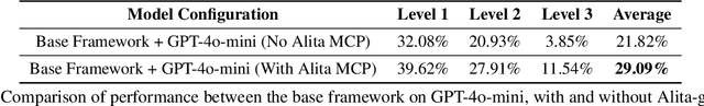 Figure 4 for Alita: Generalist Agent Enabling Scalable Agentic Reasoning with Minimal Predefinition and Maximal Self-Evolution