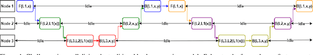 Figure 1 for Going Forward-Forward in Distributed Deep Learning