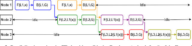 Figure 3 for Going Forward-Forward in Distributed Deep Learning