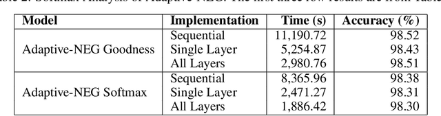 Figure 4 for Going Forward-Forward in Distributed Deep Learning
