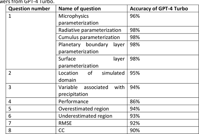 Figure 2 for Using large language models to produce literature reviews: Usages and systematic biases of microphysics parametrizations in 2699 publications