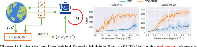 Figure 1 for Off-Policy RL Algorithms Can be Sample-Efficient for Continuous Control via Sample Multiple Reuse