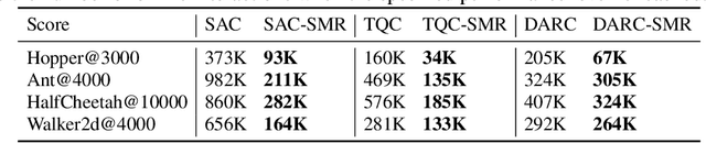 Figure 2 for Off-Policy RL Algorithms Can be Sample-Efficient for Continuous Control via Sample Multiple Reuse