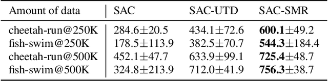 Figure 4 for Off-Policy RL Algorithms Can be Sample-Efficient for Continuous Control via Sample Multiple Reuse