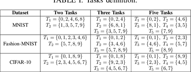 Figure 4 for RCC-PFL: Robust Client Clustering under Noisy Labels in Personalized Federated Learning