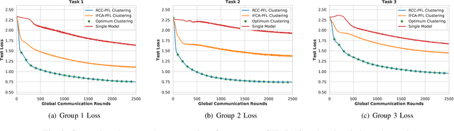 Figure 3 for RCC-PFL: Robust Client Clustering under Noisy Labels in Personalized Federated Learning