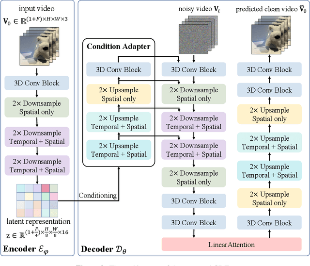 Figure 3 for Rethinking Video Tokenization: A Conditioned Diffusion-based Approach