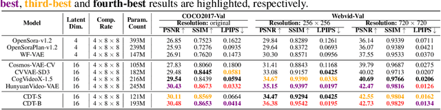 Figure 2 for Rethinking Video Tokenization: A Conditioned Diffusion-based Approach
