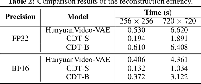 Figure 4 for Rethinking Video Tokenization: A Conditioned Diffusion-based Approach