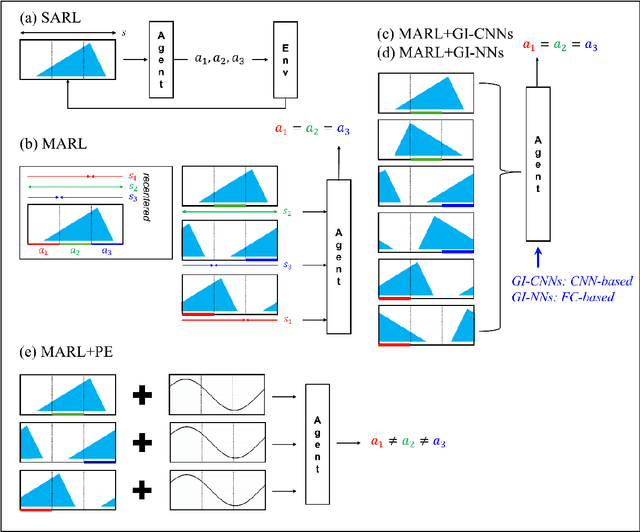 Figure 3 for Advanced deep-reinforcement-learning methods for flow control: group-invariant and positional-encoding networks improve learning speed and quality