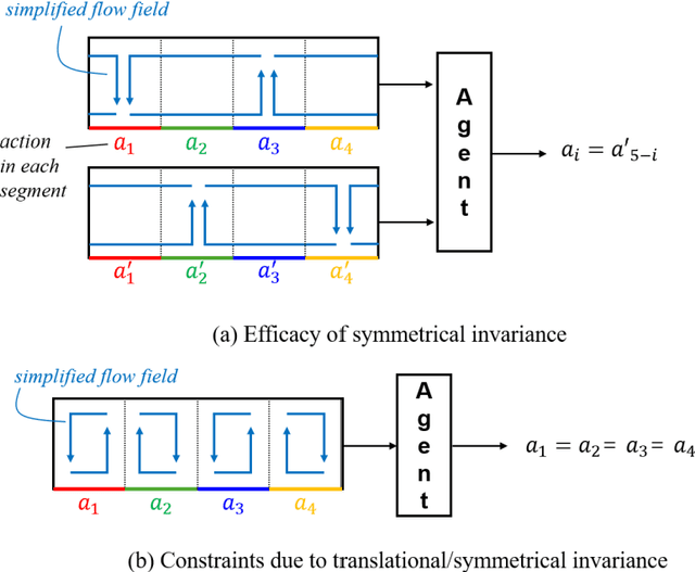 Figure 4 for Advanced deep-reinforcement-learning methods for flow control: group-invariant and positional-encoding networks improve learning speed and quality