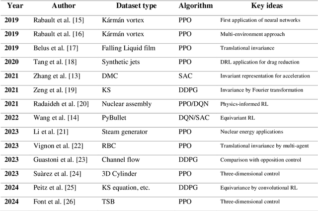 Figure 1 for Advanced deep-reinforcement-learning methods for flow control: group-invariant and positional-encoding networks improve learning speed and quality