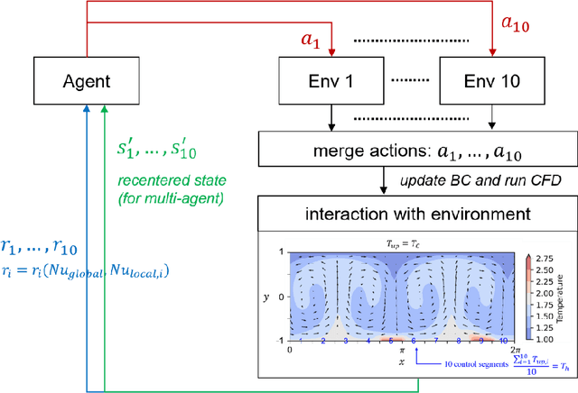 Figure 2 for Advanced deep-reinforcement-learning methods for flow control: group-invariant and positional-encoding networks improve learning speed and quality