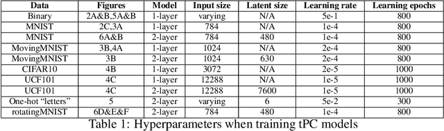 Figure 2 for Sequential Memory with Temporal Predictive Coding