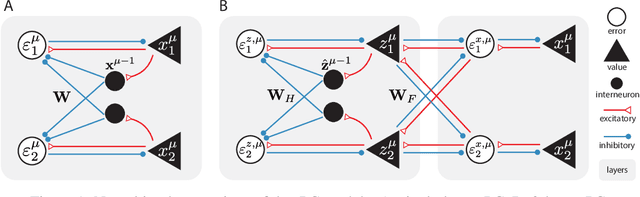 Figure 1 for Sequential Memory with Temporal Predictive Coding