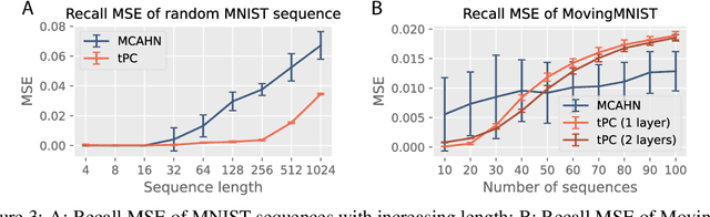 Figure 4 for Sequential Memory with Temporal Predictive Coding