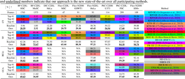 Figure 4 for Cell Tracking according to Biological Needs -- Strong Mitosis-aware Random-finite Sets Tracker with Aleatoric Uncertainty