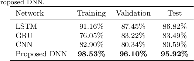 Figure 2 for Robust Recognition of Persian Isolated Digits in Speech using Deep Neural Network