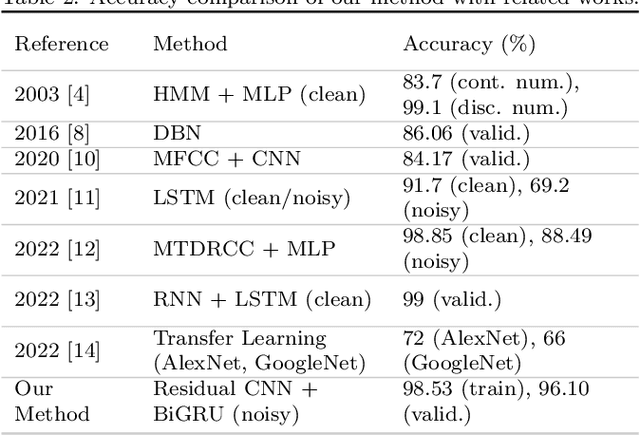 Figure 4 for Robust Recognition of Persian Isolated Digits in Speech using Deep Neural Network